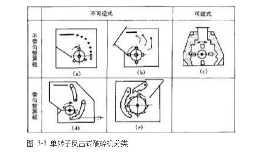 反擊式破碎機(jī)種類、型號(hào)及產(chǎn)能分析