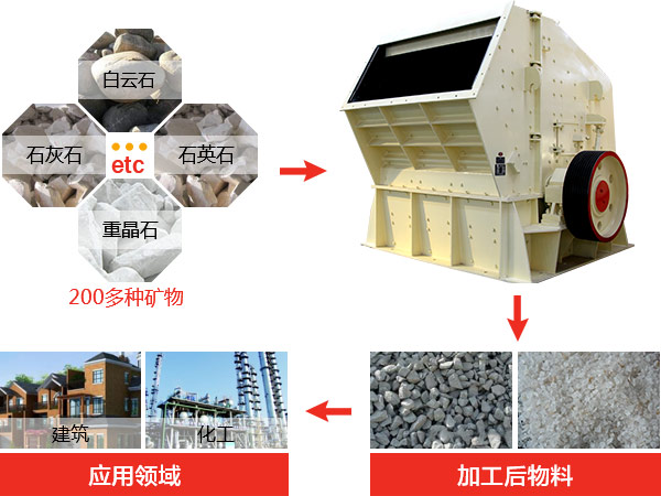反擊式破碎機(jī)種類、型號(hào)及產(chǎn)能分析