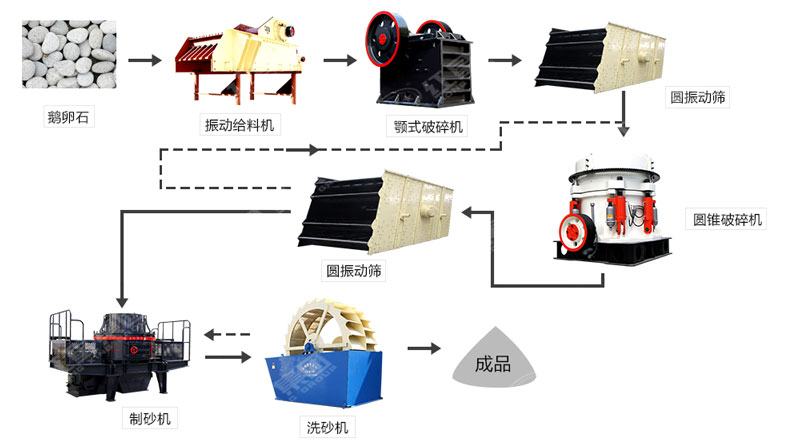 河卵石制沙機(jī)哪里有賣？一套多少錢？