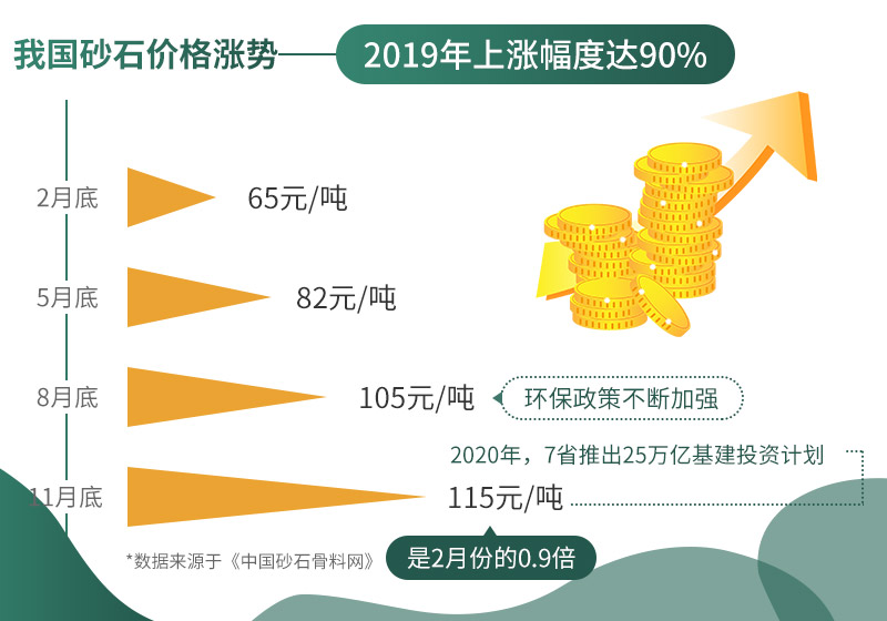 砂石價(jià)格不斷上漲，市場需求大