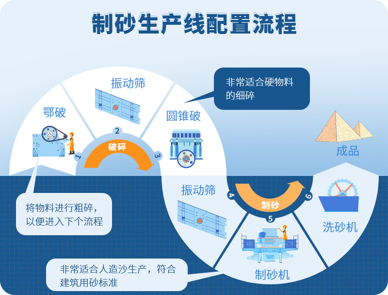 時產(chǎn)100噸制砂生產(chǎn)線如何配置？需要注意哪些方面？