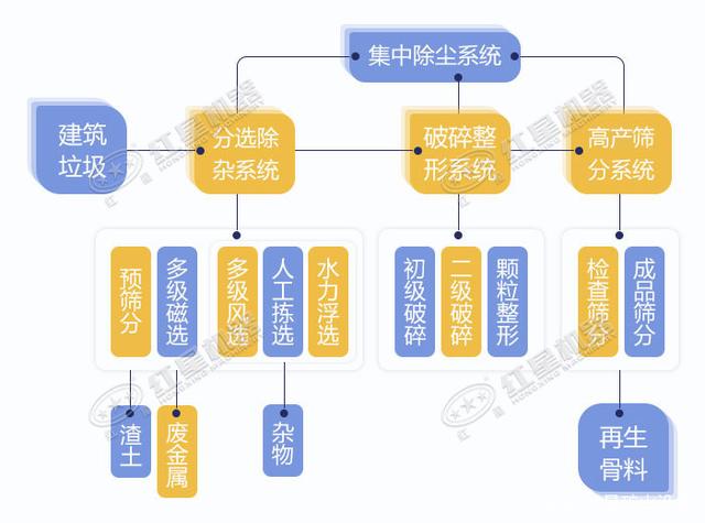 寧波鄞州日處理建筑垃圾400噸？處理生產(chǎn)線(xiàn)如何配置？